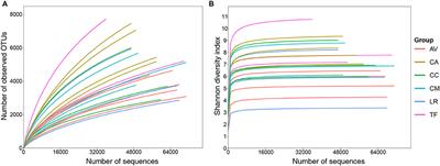 Comparative Analysis of Fecal Bacterial Microbiota of Six Bird Species